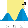 Tide chart for Cape Fear Station, North Carolina on 2023/07/15