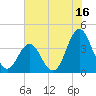 Tide chart for Cape Fear Station, North Carolina on 2023/07/16