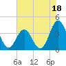 Tide chart for Cape Fear Station, North Carolina on 2023/07/18