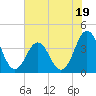 Tide chart for Cape Fear Station, North Carolina on 2023/07/19