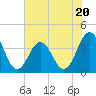Tide chart for Cape Fear Station, North Carolina on 2023/07/20