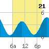 Tide chart for Cape Fear Station, North Carolina on 2023/07/21
