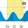 Tide chart for Cape Fear Station, North Carolina on 2023/07/22
