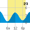 Tide chart for Cape Fear Station, North Carolina on 2023/07/23