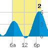Tide chart for Cape Fear Station, North Carolina on 2023/07/2