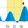 Tide chart for Cape Fear Station, North Carolina on 2023/07/4