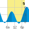 Tide chart for Cape Fear Station, North Carolina on 2023/07/5