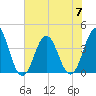 Tide chart for Cape Fear Station, North Carolina on 2023/07/7