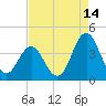 Tide chart for Cape Fear Station, North Carolina on 2023/08/14