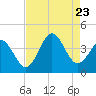 Tide chart for Cape Fear Station, North Carolina on 2023/08/23