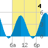 Tide chart for Cape Fear Station, North Carolina on 2023/08/4