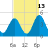Tide chart for Cape Fear Station, North Carolina on 2023/09/13