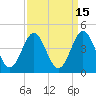 Tide chart for Cape Fear Station, North Carolina on 2023/09/15