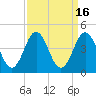 Tide chart for Cape Fear Station, North Carolina on 2023/09/16