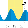 Tide chart for Cape Fear Station, North Carolina on 2023/09/17