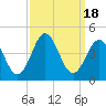 Tide chart for Cape Fear Station, North Carolina on 2023/09/18