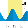 Tide chart for Cape Fear Station, North Carolina on 2023/09/19