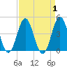 Tide chart for Cape Fear Station, North Carolina on 2023/09/1
