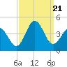 Tide chart for Cape Fear Station, North Carolina on 2023/09/21