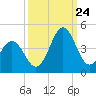 Tide chart for Cape Fear Station, North Carolina on 2023/09/24