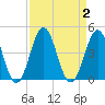 Tide chart for Cape Fear Station, North Carolina on 2023/09/2