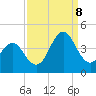 Tide chart for Cape Fear Station, North Carolina on 2023/09/8