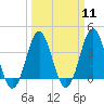 Tide chart for Cape Fear Station, North Carolina on 2024/03/11
