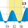 Tide chart for Cape Fear Station, North Carolina on 2024/03/13