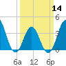 Tide chart for Cape Fear Station, North Carolina on 2024/03/14