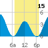 Tide chart for Cape Fear Station, North Carolina on 2024/03/15