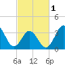 Tide chart for Cape Fear Station, North Carolina on 2024/03/1