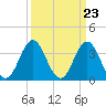 Tide chart for Cape Fear Station, North Carolina on 2024/03/23