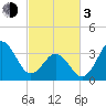 Tide chart for Cape Fear Station, North Carolina on 2024/03/3