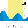 Tide chart for Cape Fear Station, North Carolina on 2024/04/16