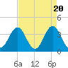 Tide chart for Cape Fear Station, North Carolina on 2024/04/20