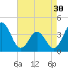 Tide chart for Cape Fear Station, North Carolina on 2024/04/30