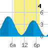 Tide chart for Cape Fear Station, North Carolina on 2024/04/4