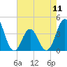 Tide chart for Cape Fear Station, North Carolina on 2024/05/11