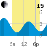 Tide chart for Cape Fear Station, North Carolina on 2024/05/15
