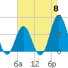 Tide chart for Cape Fear Station, North Carolina on 2024/05/8