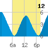 Tide chart for 2.5 n.mi. above entrance, New Jersey on 2022/08/12