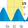 Tide chart for 2.5 n.mi. above entrance, New Jersey on 2022/08/15