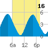 Tide chart for 2.5 n.mi. above entrance, New Jersey on 2022/08/16