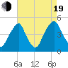 Tide chart for 2.5 n.mi. above entrance, New Jersey on 2022/08/19