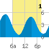 Tide chart for 2.5 n.mi. above entrance, New Jersey on 2022/08/1