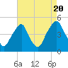 Tide chart for 2.5 n.mi. above entrance, New Jersey on 2022/08/20