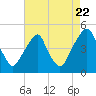 Tide chart for 2.5 n.mi. above entrance, New Jersey on 2022/08/22