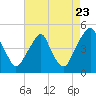 Tide chart for 2.5 n.mi. above entrance, New Jersey on 2022/08/23