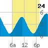 Tide chart for 2.5 n.mi. above entrance, New Jersey on 2022/08/24