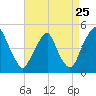 Tide chart for 2.5 n.mi. above entrance, New Jersey on 2022/08/25